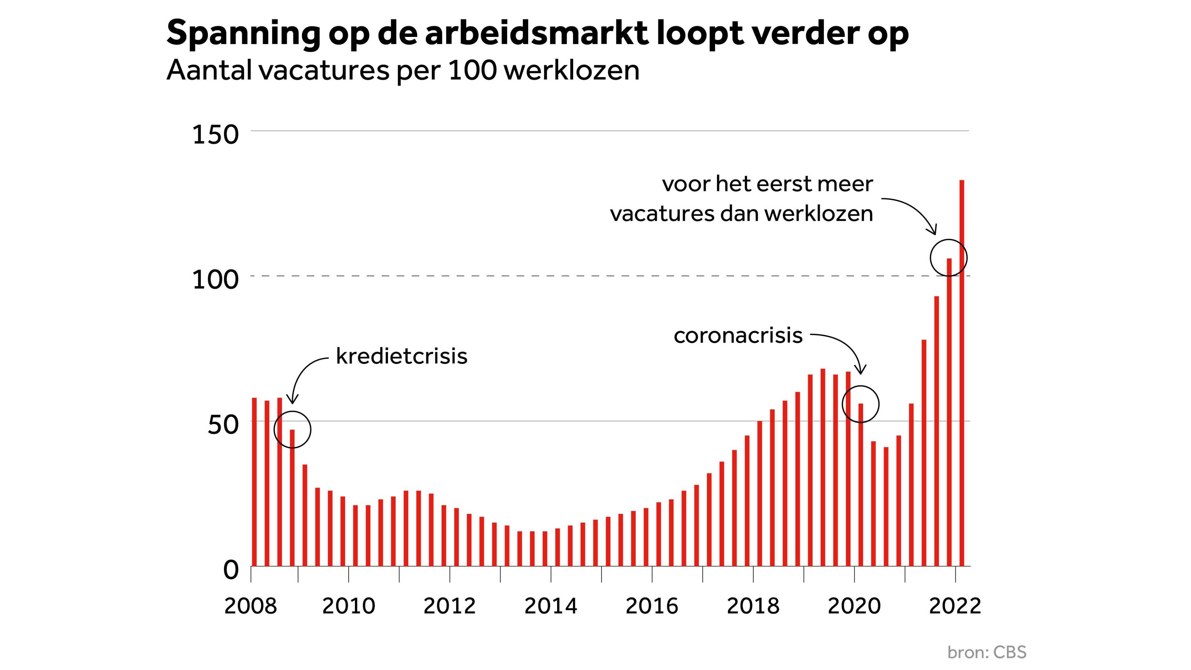 Alsjeblieft niet nog meer banen', wat is er aan de hand op de arbeidsmarkt?